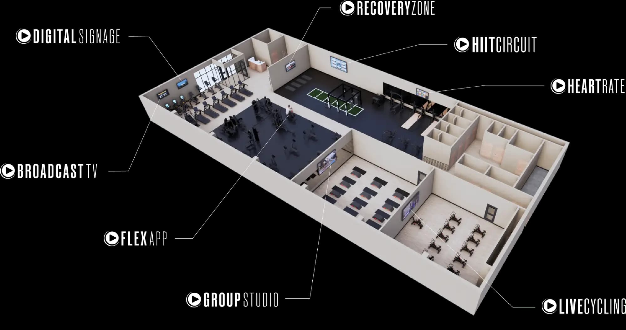 3D floor plan of a fitness center sectioned into recovery zone, flex app, group studio, live cycling, broadcast tv, digital signage, hiit circuit, and heart rate, showing cardio machines, weightlifting area, free weights, group fitness rooms, and locker/changing rooms along the sides. The facility has open spaces and visible windows in the front.